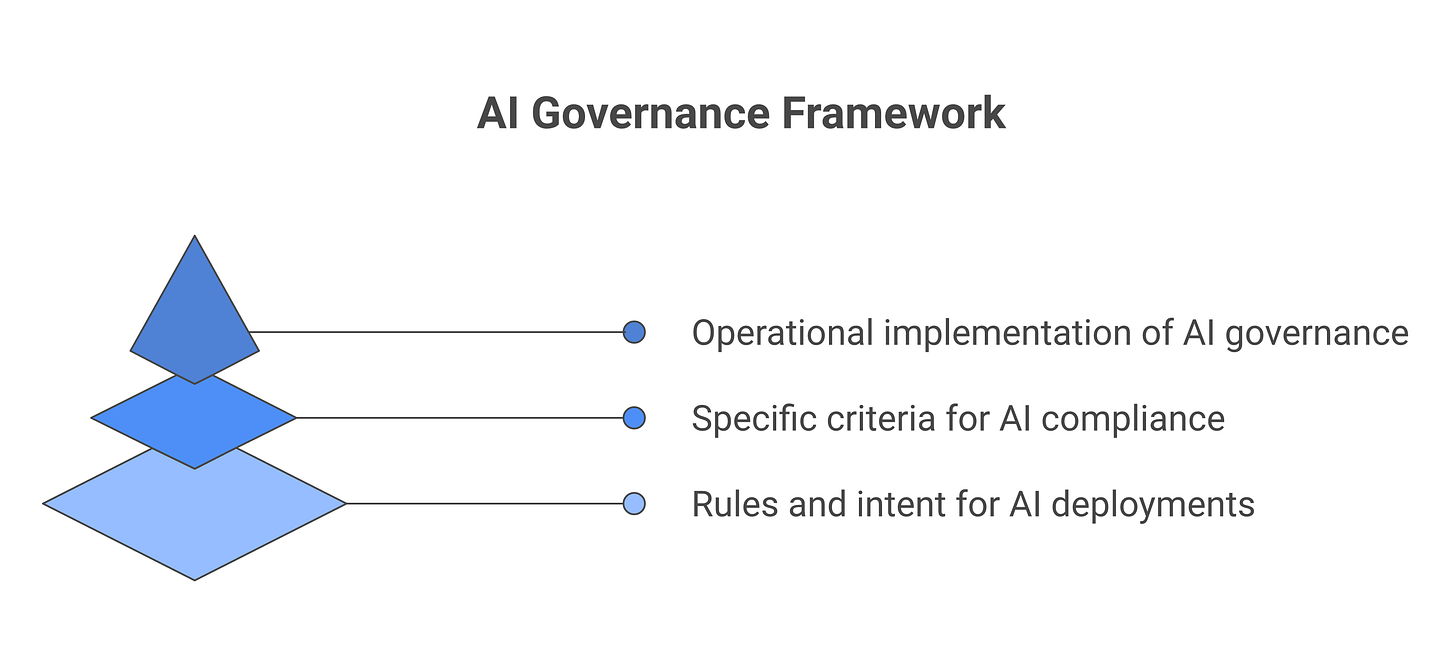 IMAGE 4: Policy-to-standards-to-controls translation flow