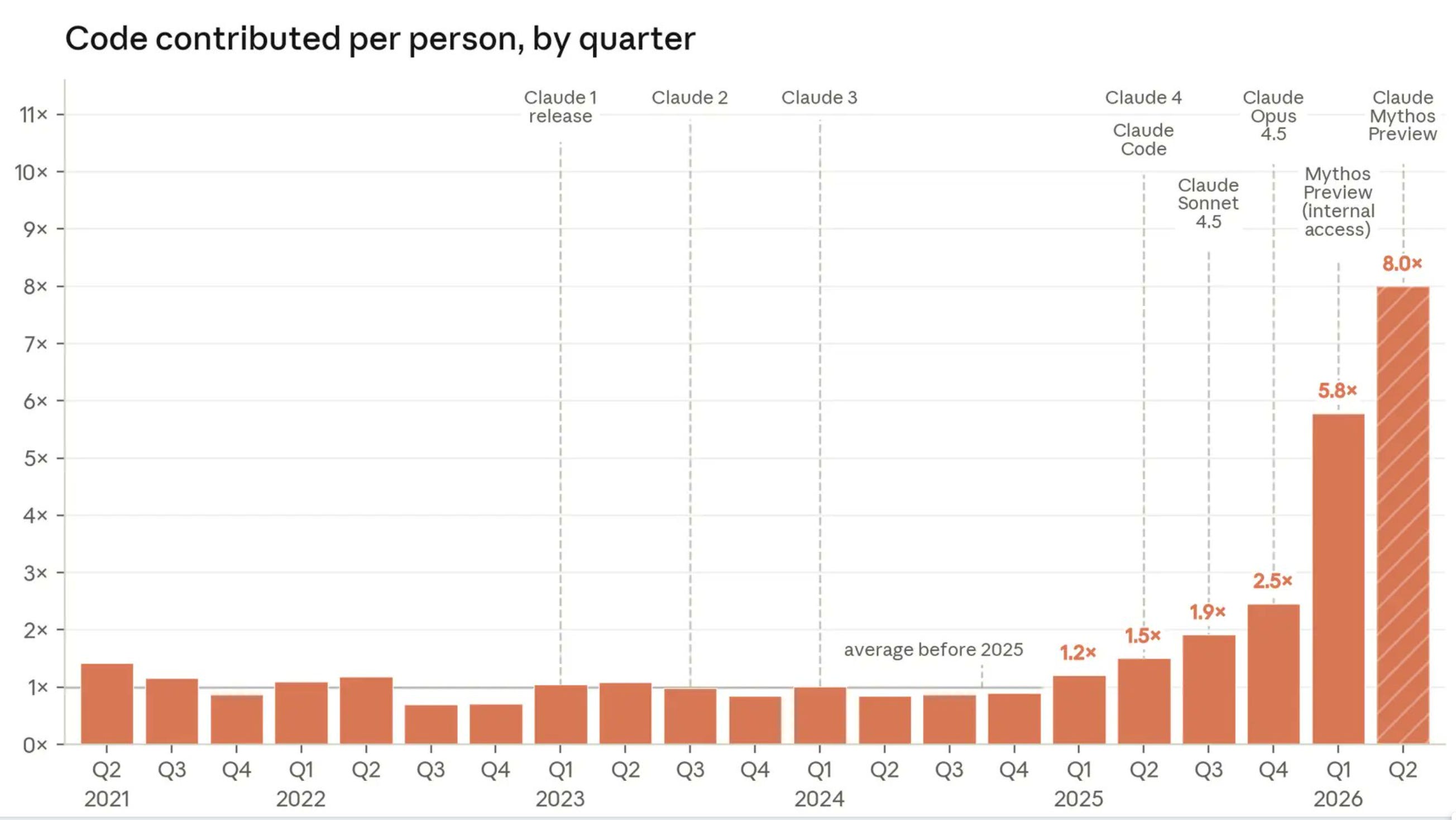 Developer Productivity Graph Programmer