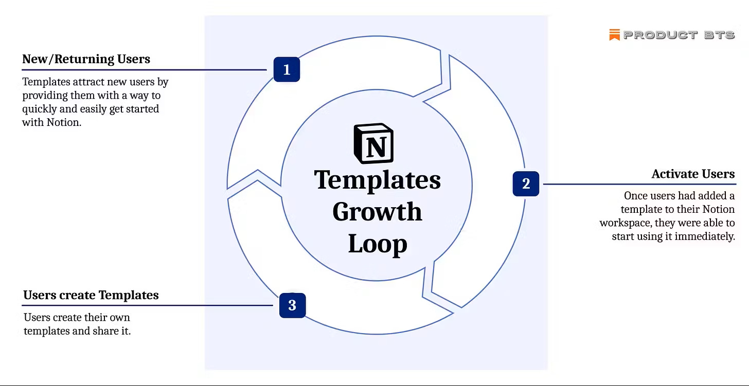 Notion growth loop driven by templates: attract users, activate them quickly, and enable user-generated templates for viral growth. Notion growth loop driven by templates: attract users, activate them quickly, and enable user-generated templates for viral growth.