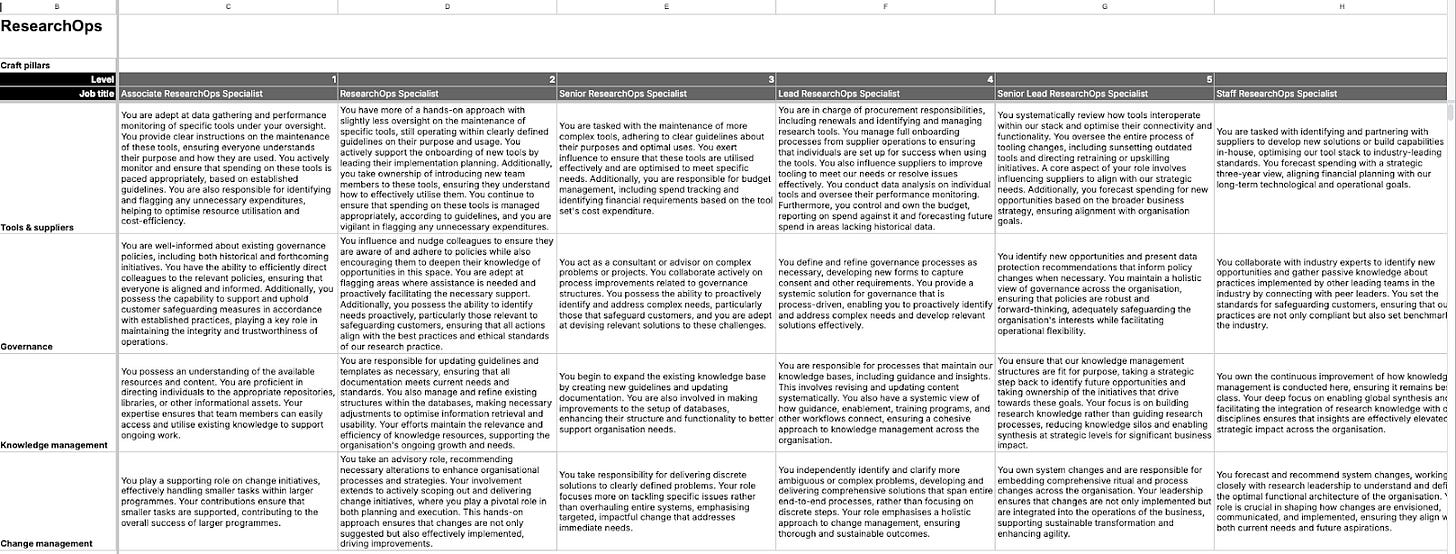 A screenshot of the second page of the ResearchOps Progression Framework, with the craft pillars as rows and the levels as columns. Each column is completed with descriptions of the craft expectations relevant to that level. A screenshot of the second page of the ResearchOps Progression Framework, with the craft pillars as rows and the levels as columns. Each column is completed with descriptions of the craft expectations relevant to that level.