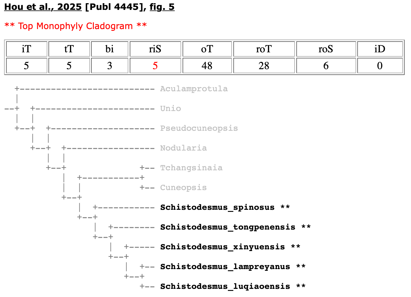 Screen shot from the Schistodesmus Cladomics page from the MUSSELpdb showing the relevant branch of the cladogram in Hou et al. (2025: Figure 5).