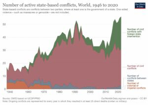 state based conflicts