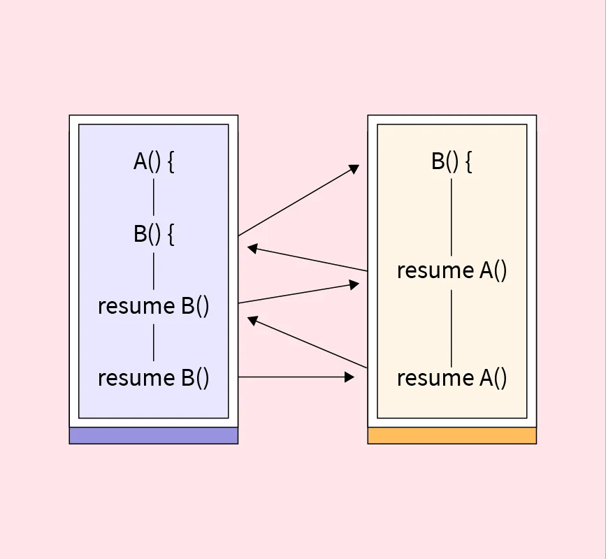 How to Implement Coroutines in C++? - Scaler Topics How to Implement Coroutines in C++? - Scaler Topics