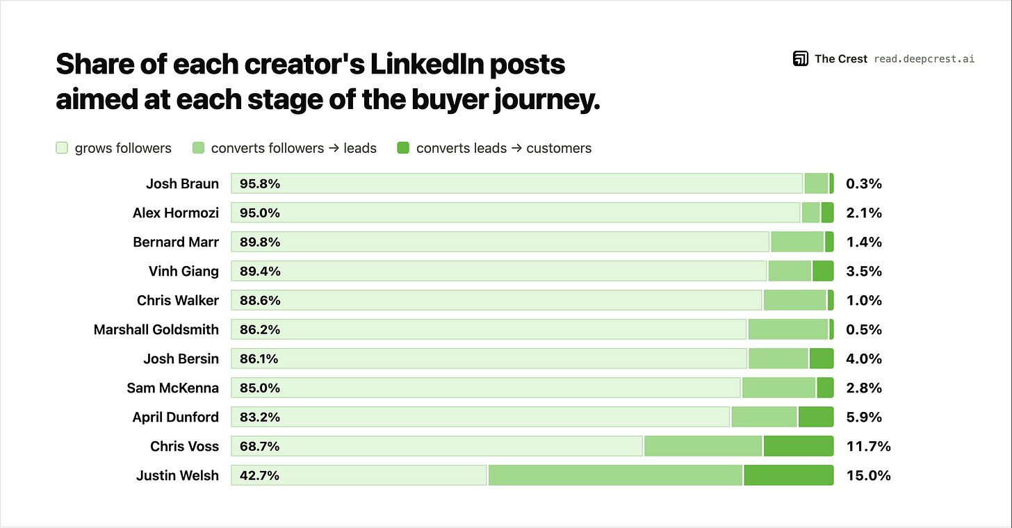 Chart of 11 top LinkedIn creators including Alex Hormozi and Justin Welsh: 83–96% of their posts grow followers, under 15% sell. Chart of 11 top LinkedIn creators including Alex Hormozi and Justin Welsh: 83–96% of their posts grow followers, under 15% sell.