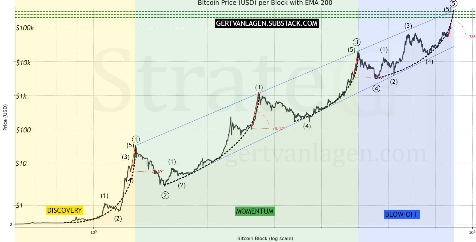 Strate𝔾 Update - Week 18 | Q2 | 2025 - by Gert van Lagen