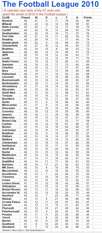 Football League 2010