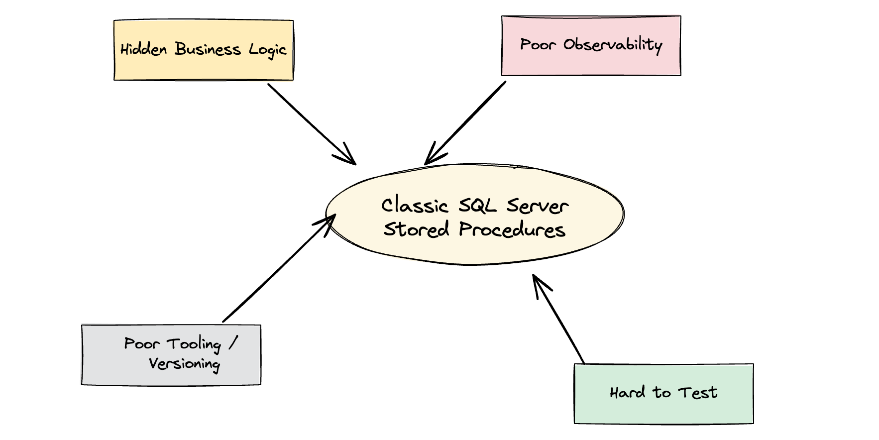 Databricks SQL Scripting - by Daniel Beach