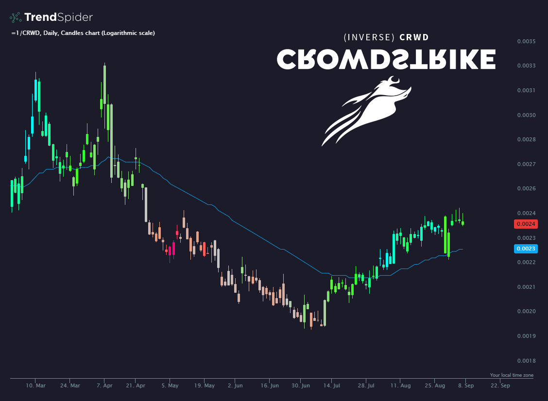 A stock chart displaying price movements for Crowdstrike (CRWD) over time. Green and red candlesticks represent price changes, with a blue trend line overlaid. The chart includes a logo of a stylized boar and text reading "(INVERSE) CRWD CBOMD2LIKE".