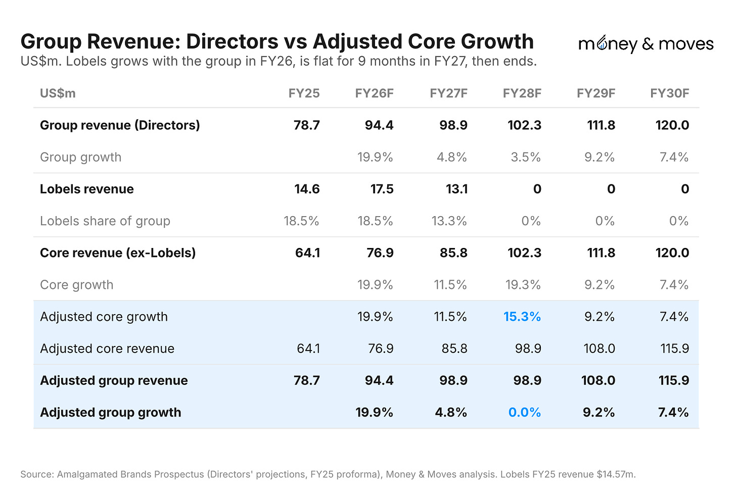Group revenue: Directors vs adjusted core growth Group revenue: Directors vs adjusted core growth