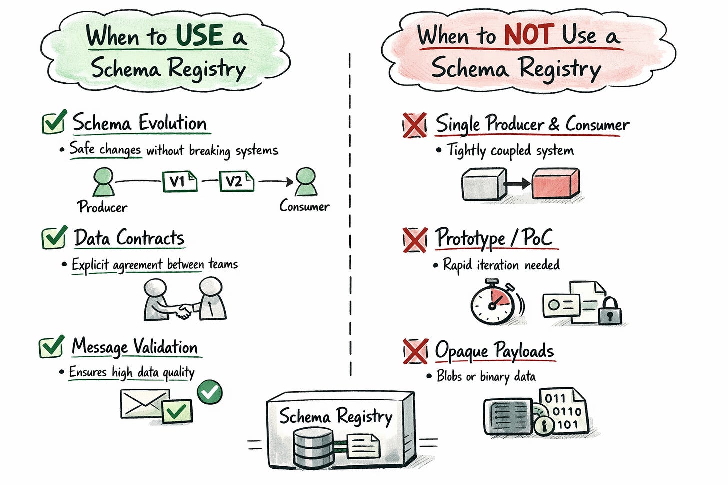 Ensuring Data Compatibility and Consistency in Microservices with Schema Registries