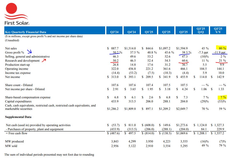 First Solar (FSLR) Key Quarterly Financial Data Q3 2025. Analysis highlights a divergence: Net Sales grew 80% Year-over-Year, but Gross Profit Margin compressed by 11.9 percentage points. R&D spending increased 21%. First Solar (FSLR) Key Quarterly Financial Data Q3 2025. Analysis highlights a divergence: Net Sales grew 80% Year-over-Year, but Gross Profit Margin compressed by 11.9 percentage points. R&D spending increased 21%.