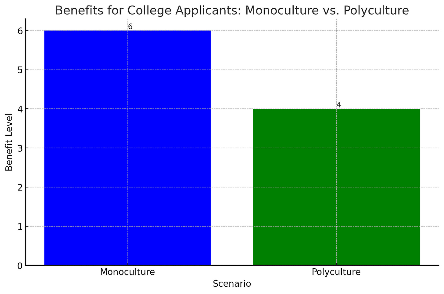 This graph focuses specifically on college applicants and compares the benefits they receive under monoculture and polyculture scenarios. The blue bar represents the level of benefit in a monoculture system, while the green bar shows the benefit level in a polyculture system. The numbers on top of each bar indicate the benefit level for college applicants in each scenario, making it clear and easy to understand.
