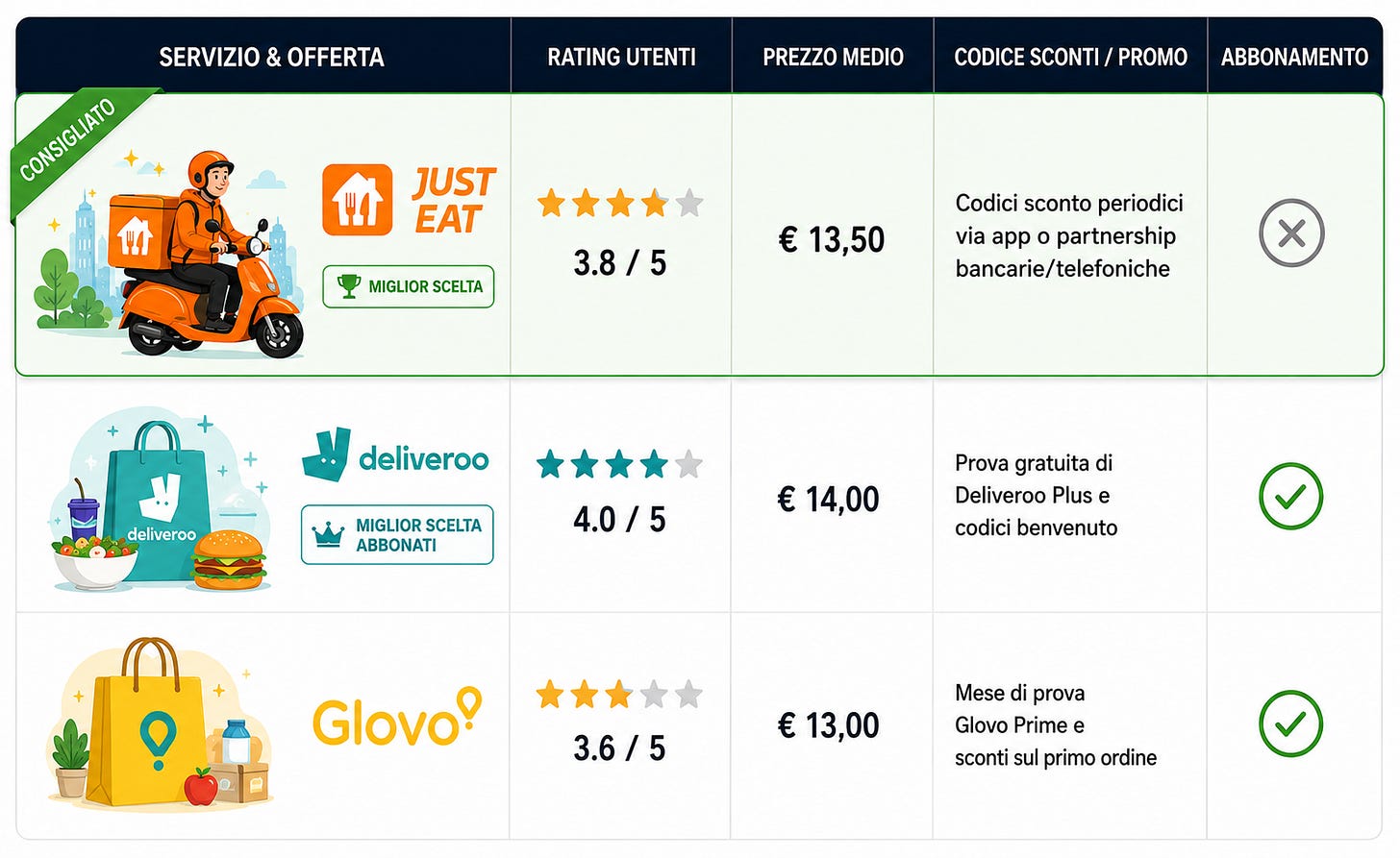 Confronto tra Just Eat, Deliveroo e Glovo: rating degli utenti, prezzo medio, promozioni e disponibilità di abbonamenti, con Just Eat evidenziato come servizio consigliato. Confronto tra Just Eat, Deliveroo e Glovo: rating degli utenti, prezzo medio, promozioni e disponibilità di abbonamenti, con Just Eat evidenziato come servizio consigliato.