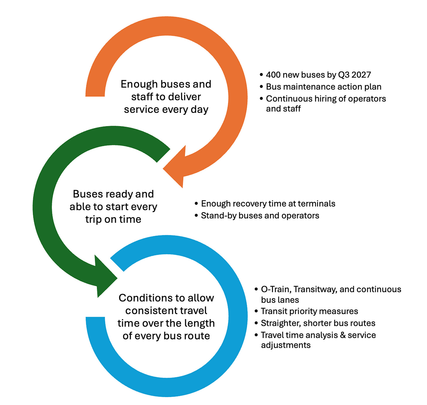 Infographic showing three key focus areas for reliability and action items