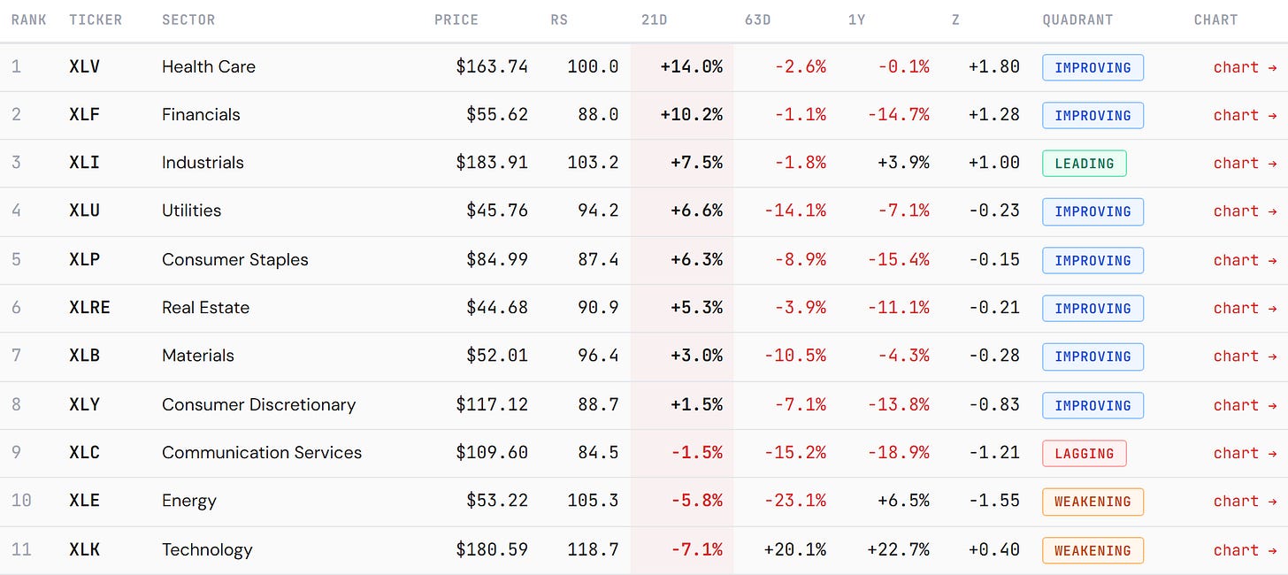 SPDR sectors ranked by relative strength — long-term (1Y) SPDR sectors ranked by relative strength — long-term (1Y)