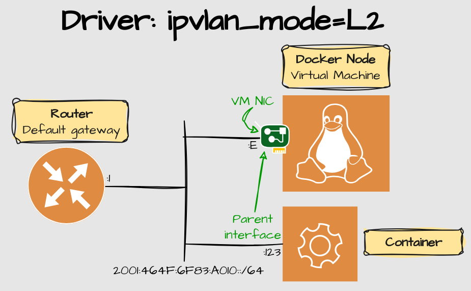 Docker Networks Part 4: Reaching the containers IP address externally
