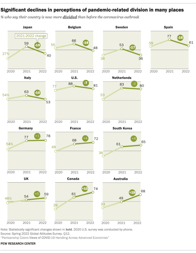 Significant declines in perceptions of pandemic-related division in many places