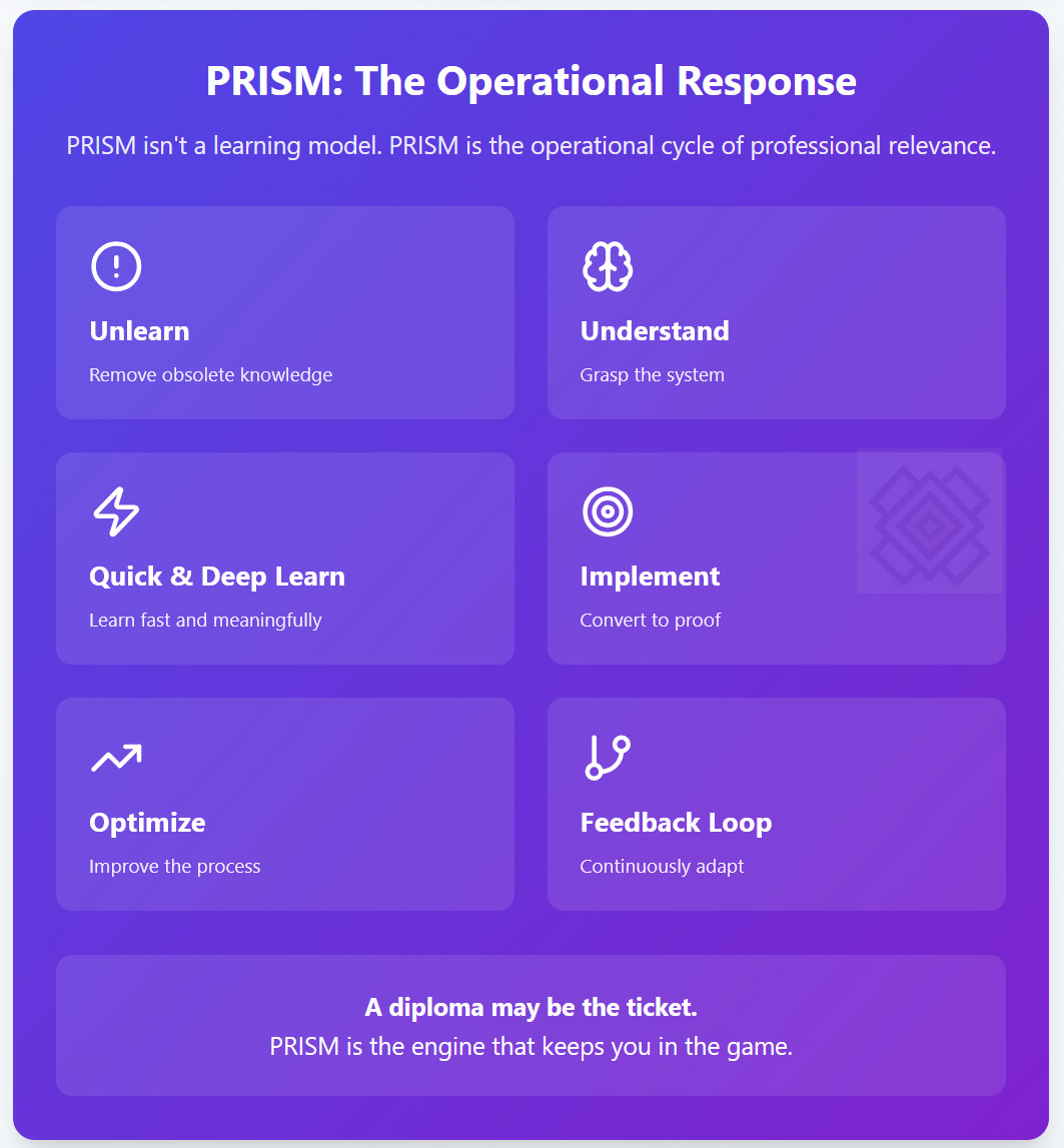 PRISM Learning Model - Unlearn, Understand, Quick & Deep Learn, Implement, Optimize, Feedback Loop PRISM Learning Model - Unlearn, Understand, Quick & Deep Learn, Implement, Optimize, Feedback Loop