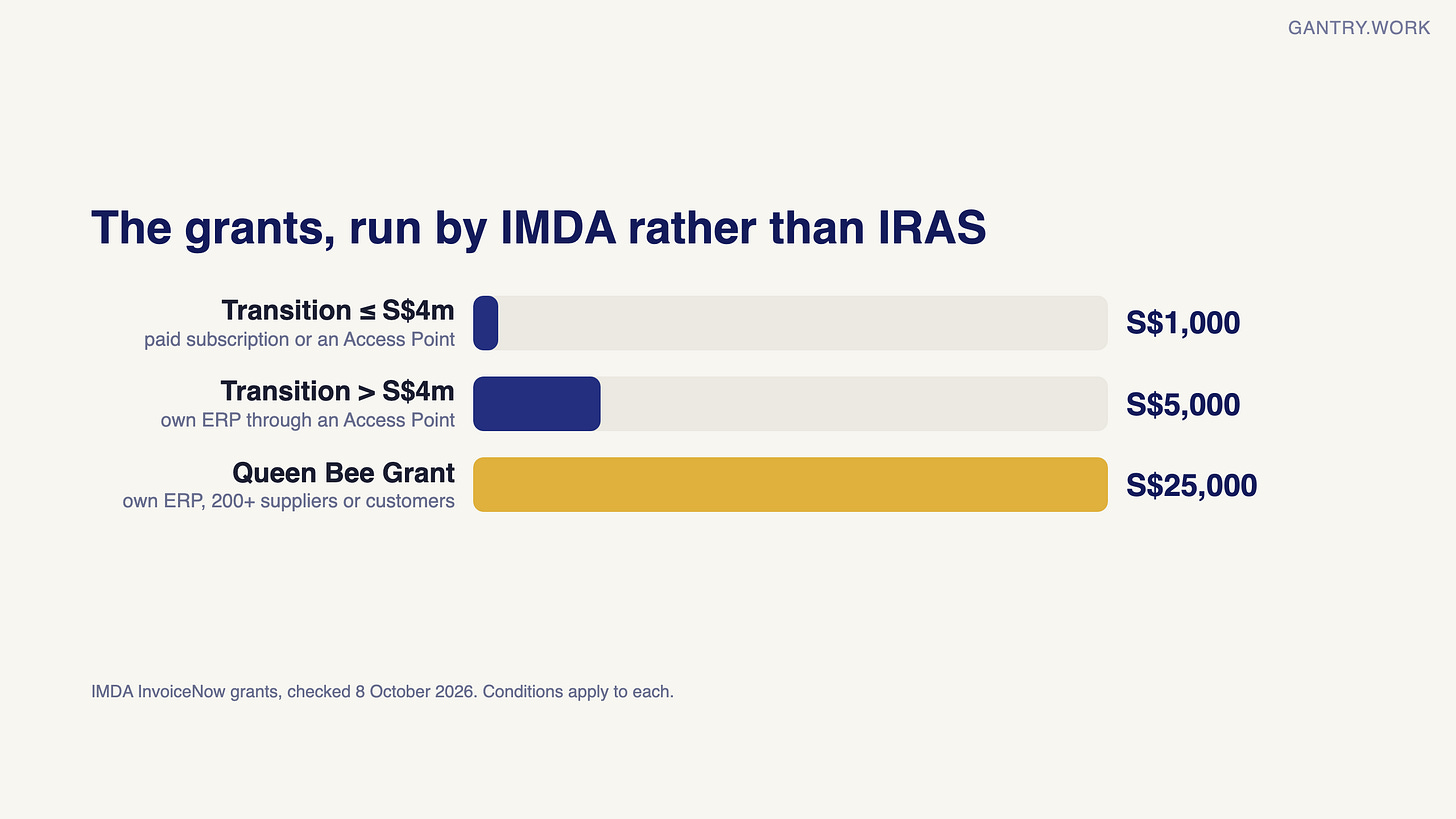 Bar chart of InvoiceNow grants administered by IMDA: GST InvoiceNow Transition Grant S$1,000 for supplies of S$4 million or less; Transition Grant S$5,000 above S$4 million with your own ERP through an Access Point; InvoiceNow Queen Bee Grant S$25,000 for larger businesses with their own ERP and 200+ suppliers or business customers Bar chart of InvoiceNow grants administered by IMDA: GST InvoiceNow Transition Grant S$1,000 for supplies of S$4 million or less; Transition Grant S$5,000 above S$4 million with your own ERP through an Access Point; InvoiceNow Queen Bee Grant S$25,000 for larger businesses with their own ERP and 200+ suppliers or business customers