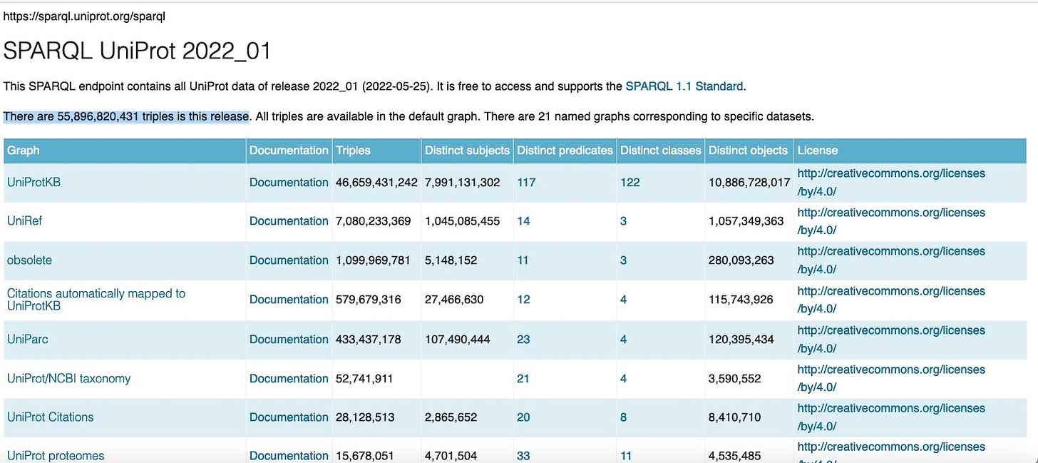 Uniprot SPARQL Query Service, an OpenLink Virtuoso instance, comprising 50 Billion+ Entity Relationships organized as RDF triples. 