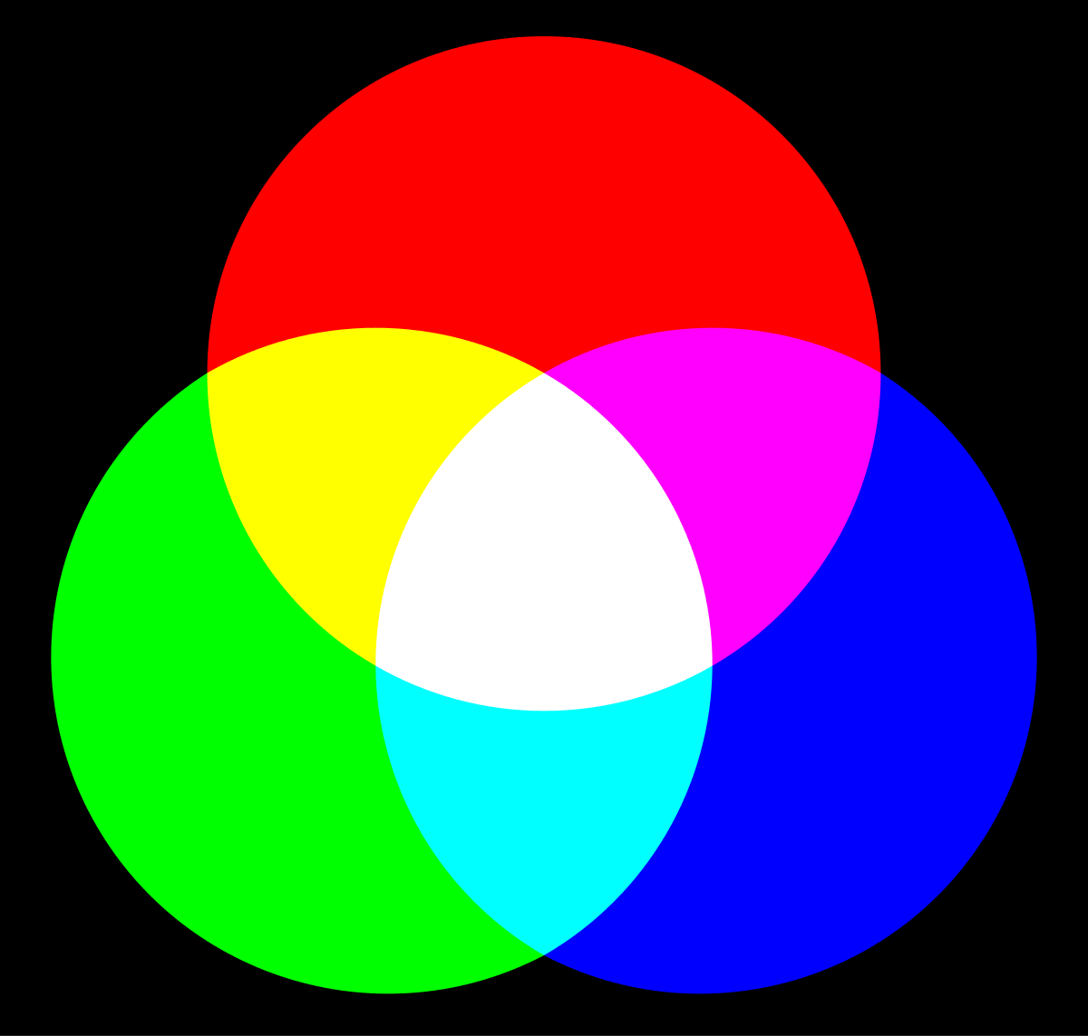 A imagem apresenta um diagrama das cores luz (modelo RGB) sobre um fundo preto sólido. Ela é composta por três grandes círculos coloridos que se sobrepõem no centro, criando novas cores nas áreas de intersecção, assemelhando-se a um diagrama de Venn. Disposição dos Elementos Círculo Superior: Cor vermelha vibrante. Círculo Inferior Esquerdo: Cor verde limão brilhante. Círculo Inferior Direito: Cor azul royal intensa. Áreas de Sobreposição (Intersecções) Onde dois ou três círculos se cruzam, surgem cores diferentes: Entre Vermelho e Verde (Superior Esquerda): Forma-se a cor amarela. Entre Vermelho e Azul (Superior Direita): Forma-se a cor magenta (um tom de rosa arroxeado). Entre Verde e Azul (Inferior Central): Forma-se a cor ciano (um azul claro turquesa). Centro Total (Onde as três cores se cruzam): No exato meio do diagrama, a união das três luzes primárias resulta em um triângulo arredondado de cor branca pura. A imagem apresenta um diagrama das cores luz (modelo RGB) sobre um fundo preto sólido. Ela é composta por três grandes círculos coloridos que se sobrepõem no centro, criando novas cores nas áreas de intersecção, assemelhando-se a um diagrama de Venn. Disposição dos Elementos Círculo Superior: Cor vermelha vibrante. Círculo Inferior Esquerdo: Cor verde limão brilhante. Círculo Inferior Direito: Cor azul royal intensa. Áreas de Sobreposição (Intersecções) Onde dois ou três círculos se cruzam, surgem cores diferentes: Entre Vermelho e Verde (Superior Esquerda): Forma-se a cor amarela. Entre Vermelho e Azul (Superior Direita): Forma-se a cor magenta (um tom de rosa arroxeado). Entre Verde e Azul (Inferior Central): Forma-se a cor ciano (um azul claro turquesa). Centro Total (Onde as três cores se cruzam): No exato meio do diagrama, a união das três luzes primárias resulta em um triângulo arredondado de cor branca pura.