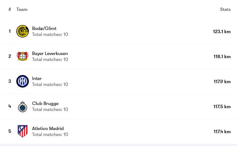 Top five teams for distance covered per game in 2025/26 Champions League Top five teams for distance covered per game in 2025/26 Champions League