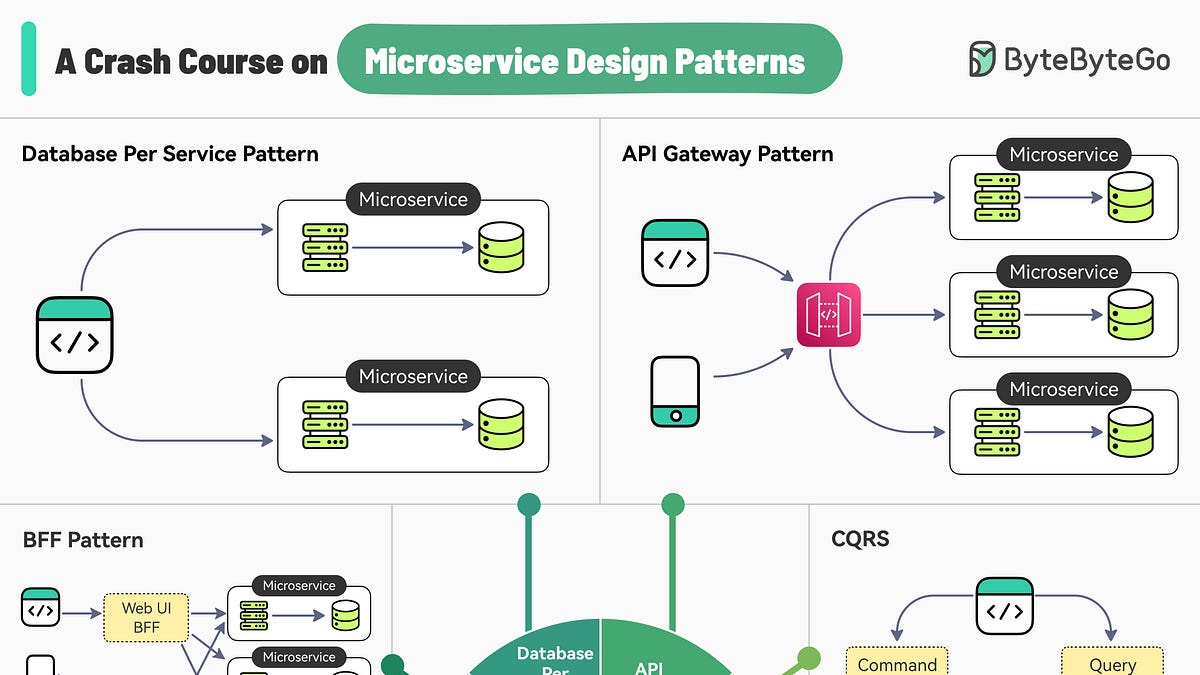 A Crash Course on Microservices Design Patterns