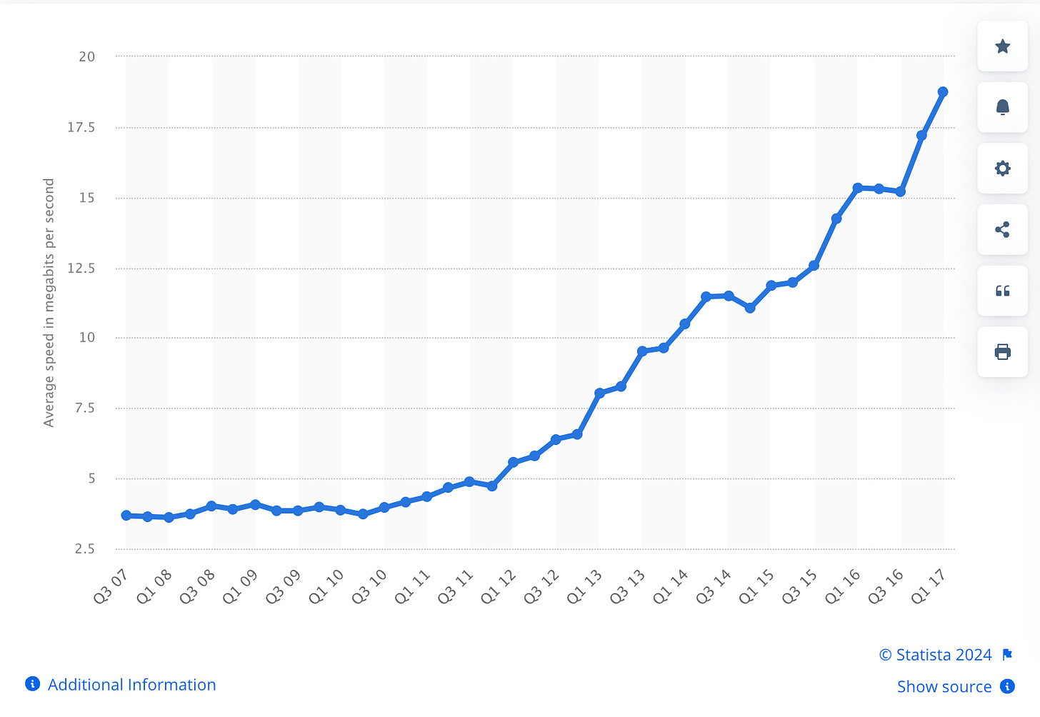 Average internet speed in the US from 2007 to 2017 Average internet speed in the US from 2007 to 2017