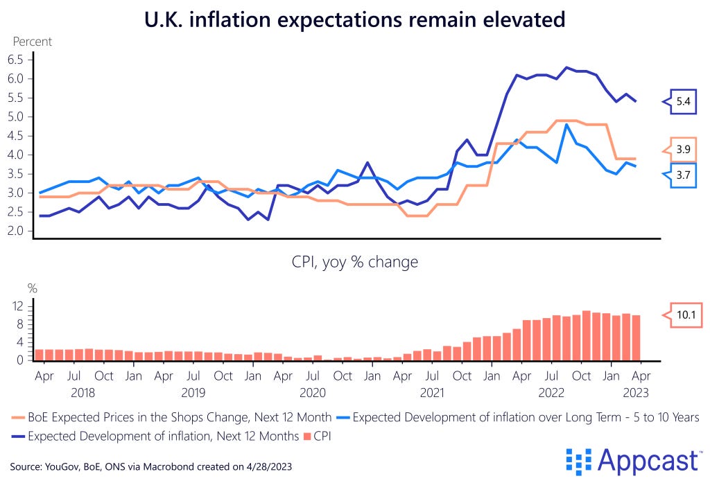 Inflation expectations in the United Kingdom, one year ahead, 5-10 years ahead, and expected prices in the shops change, from April 2019 to April 2023. Also includes a second chart of actual CPI. Created on April 28, 2023 for Appcast. Inflation expectations in the United Kingdom, one year ahead, 5-10 years ahead, and expected prices in the shops change, from April 2019 to April 2023. Also includes a second chart of actual CPI. Created on April 28, 2023 for Appcast.