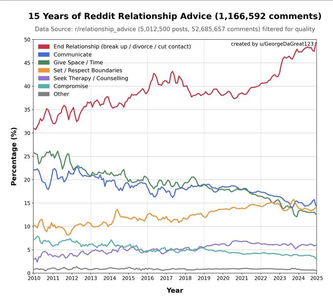 Line graph titled 15 years of Reddit relationship advice 116652 comments with vertical axis percentage from 0 to 50 and horizontal axis years from 2010 to 2023 showing five colored lines: red for breakups rising sharply orange for boundaries increasing steadily green for space time break up or cut contact fluctuating but declining blue for communication decreasing over time and gray for compromise or therapy rising towards the end data sourced by u GeorgeGreat