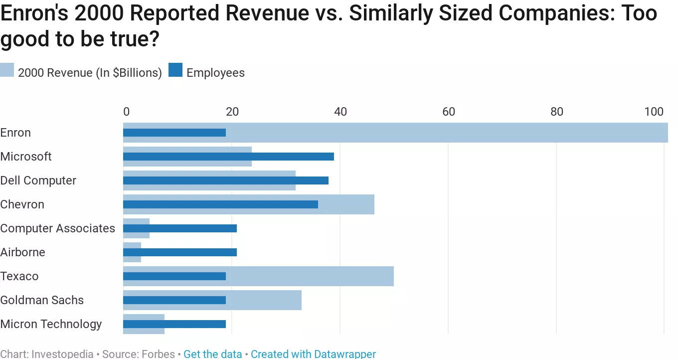 Enron Fiscal Year (FY) 2000 Reported Revenue