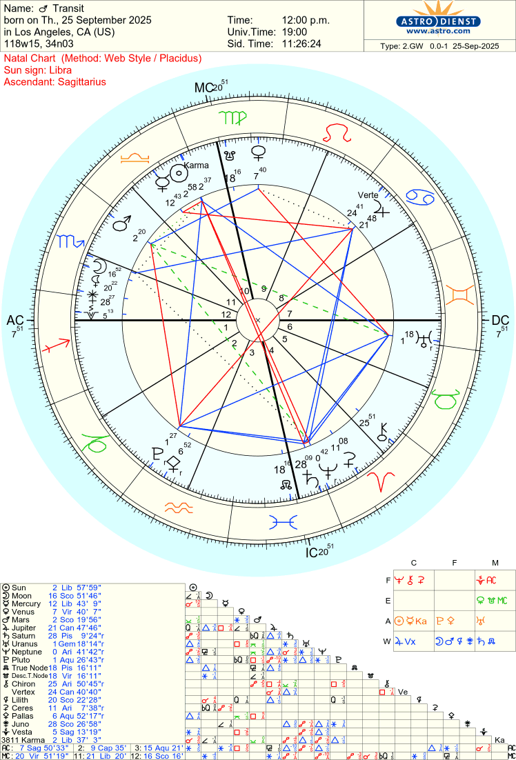 Free Astrology Chart 100%