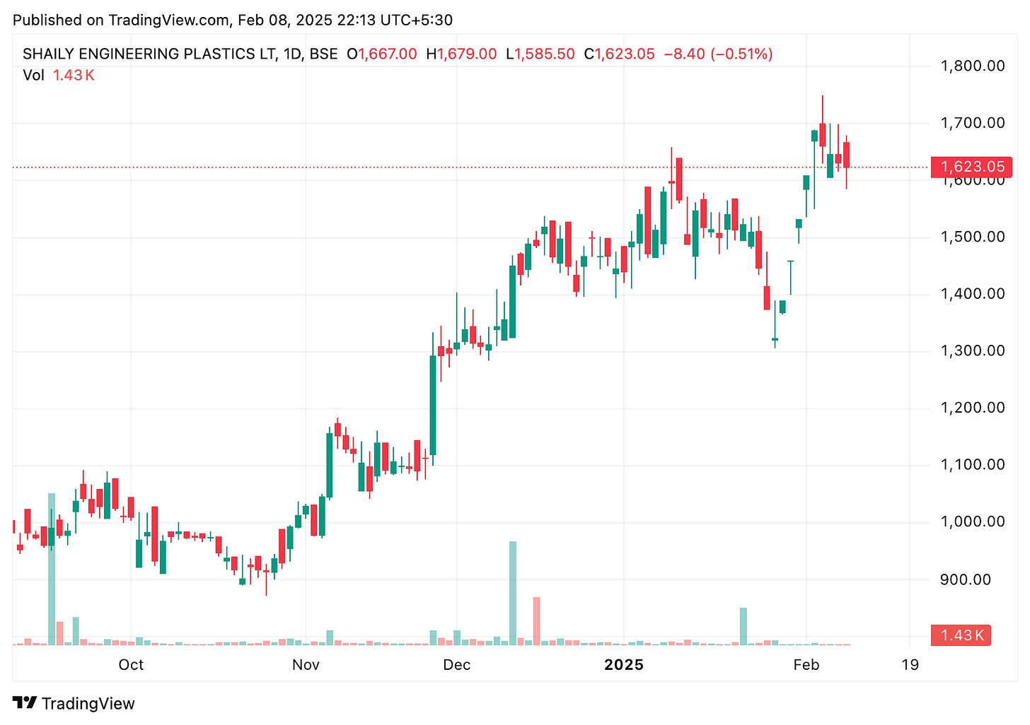 TradingView chart TradingView chart