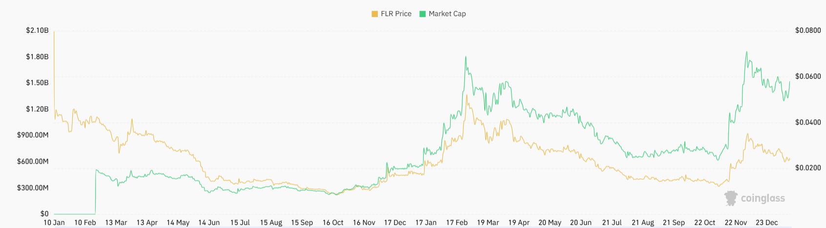 Flare Price Prediction: Will FLR Surpass $0.046 in Q1 2025?