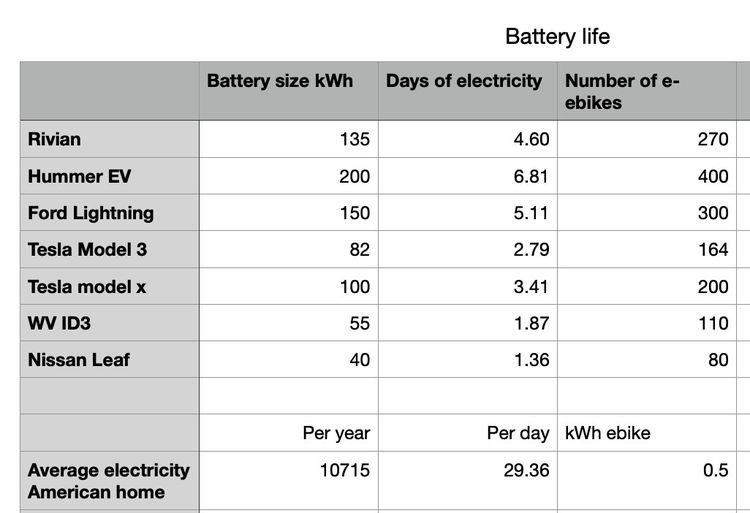 How many e-bikes can on electric car charge?