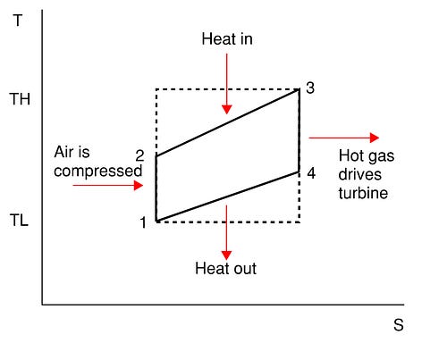 T-S diagram of the Brayton cycle. Dotted line shows a Carnot cycle operating at the same temperature differences.