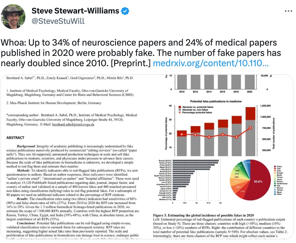  Steve Stewart-Williams @SteveStuWill Whoa: Up to 34% of neuroscience papers and 24% of medical papers published in 2020 were probably fake. The number of fake papers has nearly doubled since 2010. [Preprint.] https://medrxiv.org/content/10.1101/2023.05.06.23289563v1
