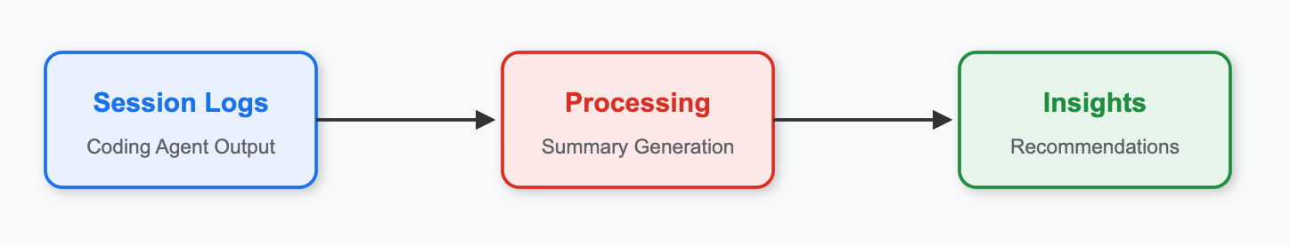 Flow of session log processing