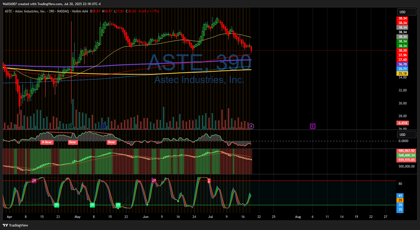 BATS:ASTE Chart Image by WallSt007