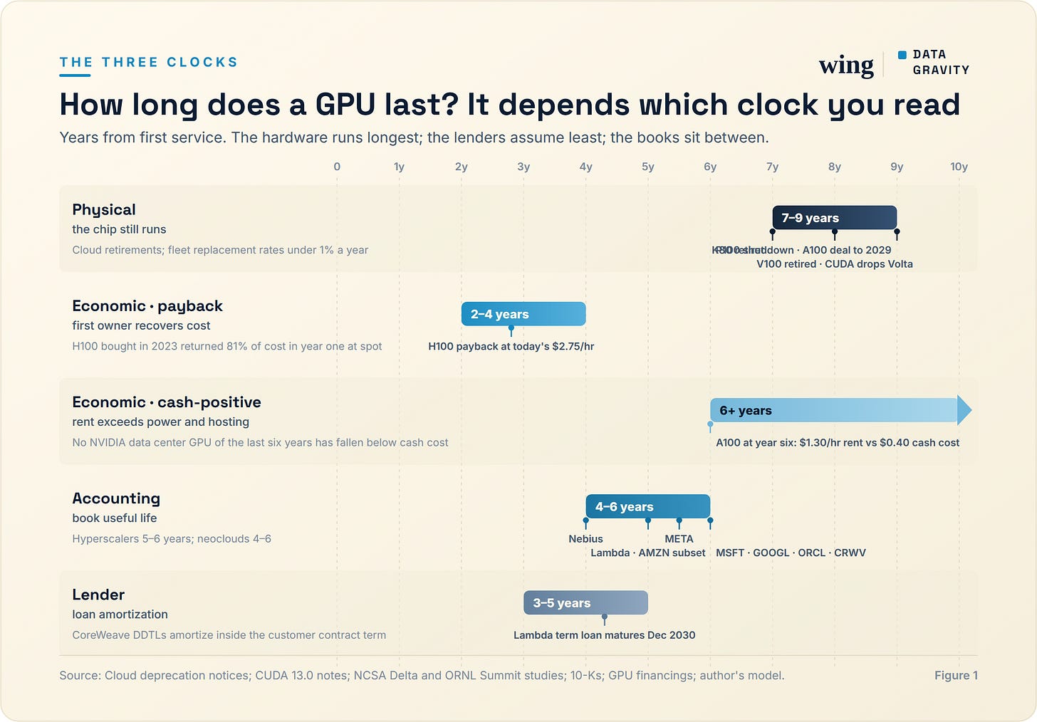 Three clocks on one asset: how long a GPU runs, how long it takes to pay back, and how long the books say it lasts. Three clocks on one asset: how long a GPU runs, how long it takes to pay back, and how long the books say it lasts.