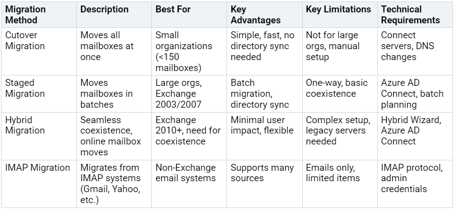 Comparison table for migrating mailboxes to Exchange Online, detailing Cutover, Staged, Hybrid, and IMAP migration methods, including descriptions, best use cases, advantages, limitations, and technical requirements. Comparison table for migrating mailboxes to Exchange Online, detailing Cutover, Staged, Hybrid, and IMAP migration methods, including descriptions, best use cases, advantages, limitations, and technical requirements.