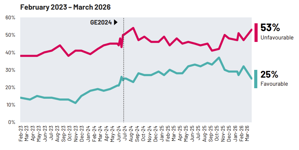 Reform UK: Favourability Reform UK: Favourability