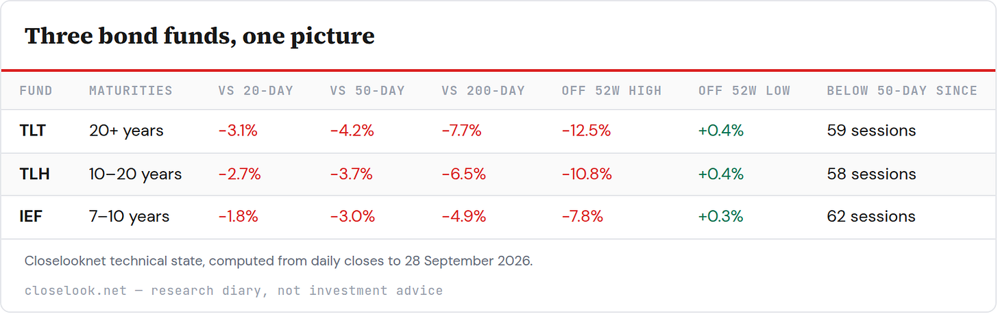 Table: Three bond funds, one picture — 3 rows; columns Fund, Maturities, vs 20-day, vs 50-day, vs 200-day, Off 52w high. Table: Three bond funds, one picture — 3 rows; columns Fund, Maturities, vs 20-day, vs 50-day, vs 200-day, Off 52w high.