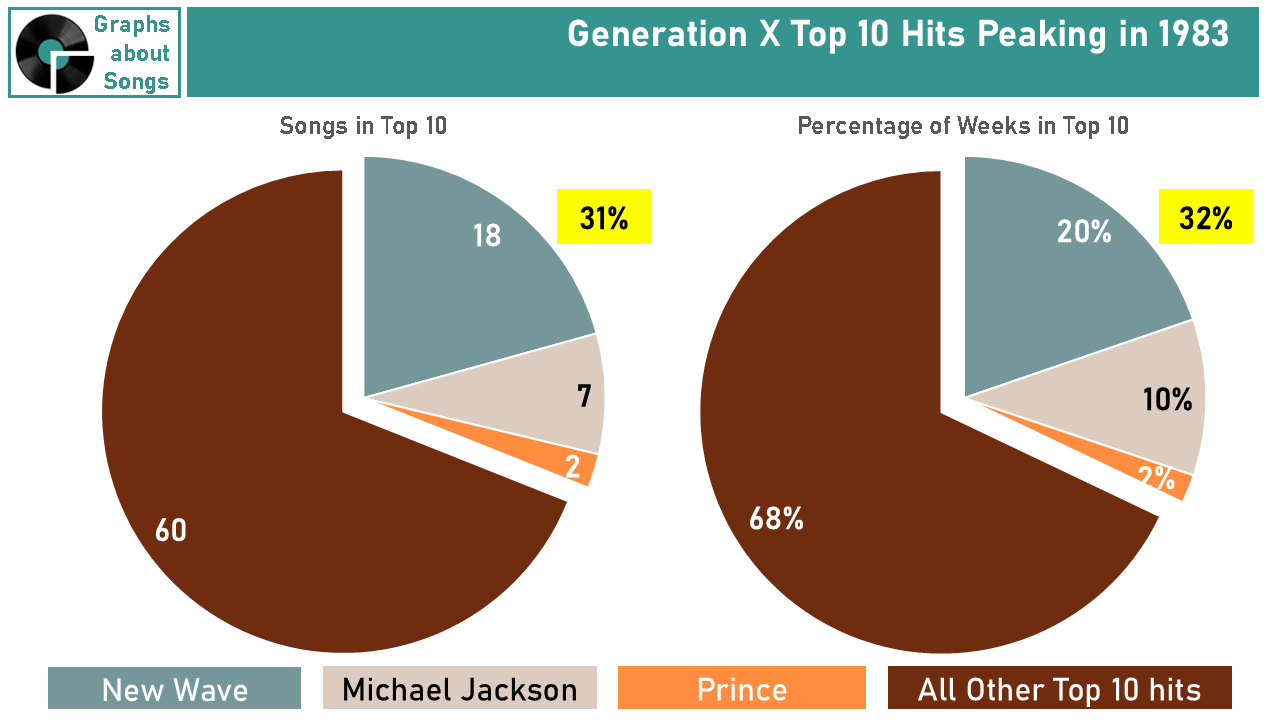 Two pie charts showing that about 1/3rd of all Top 10 hits in 1983 were either New Wave, Michael Jackson, or Prince.