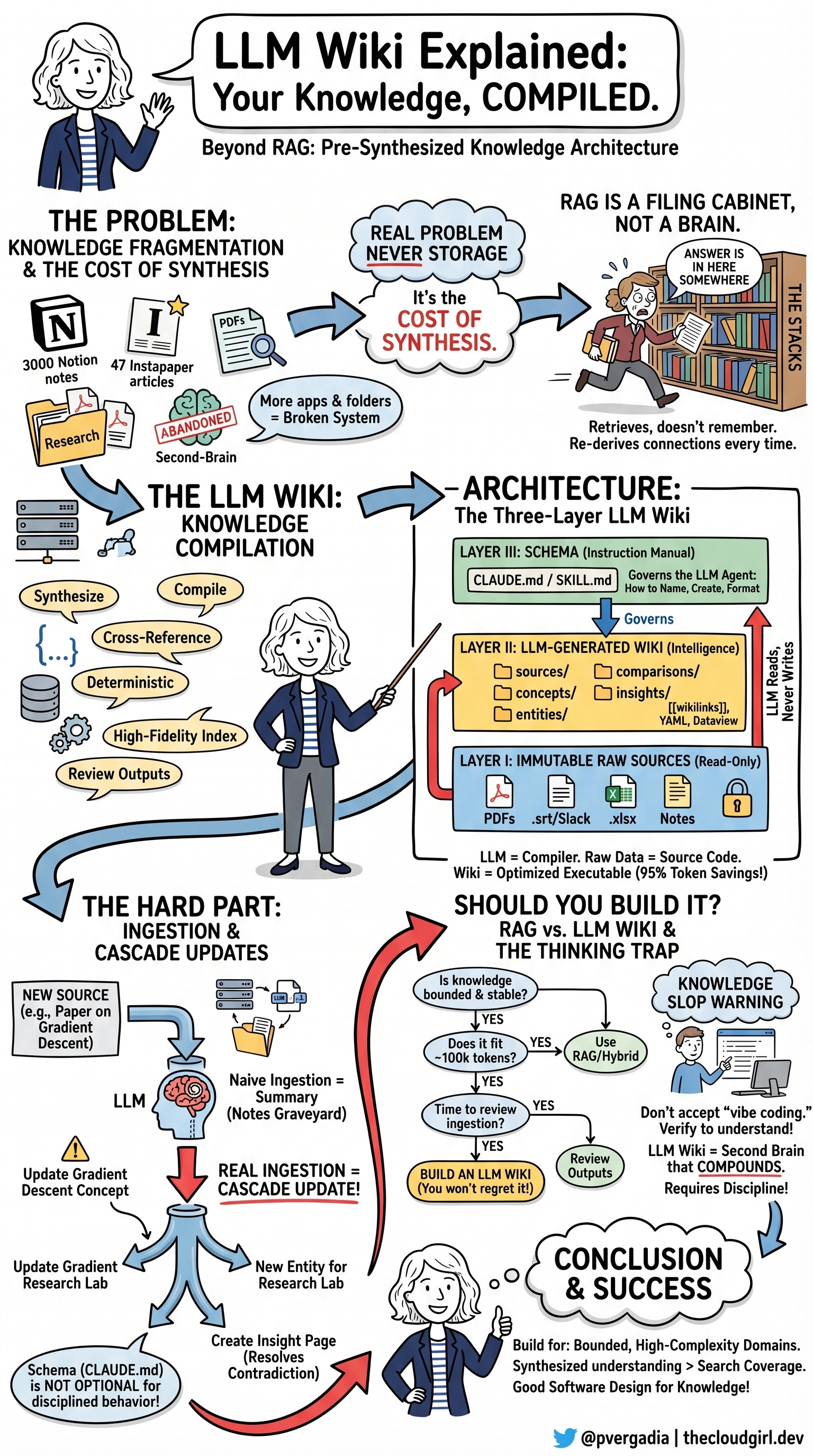 RAG vs LLM Wiki - by The Cloud Girl - Cloud Girl