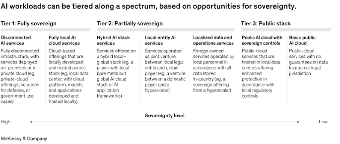 Sovereign AI: Building a secure AI ecosystem | McKinsey & Company Sovereign AI: Building a secure AI ecosystem | McKinsey & Company