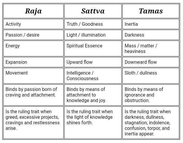 The Three Gunas and Moksha (Transcendence) | Hinduism Amino