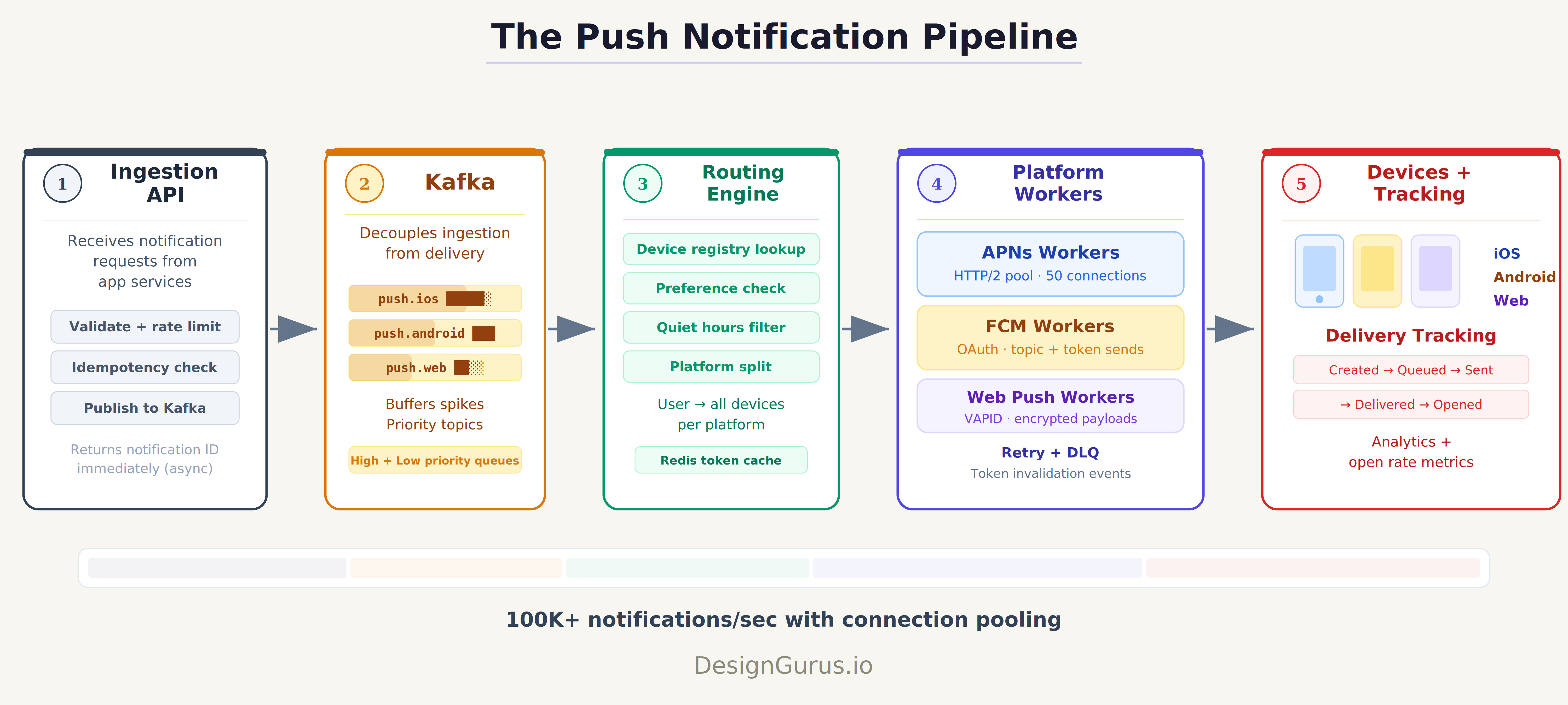 Scaling Push Notifications to 50 Million Devices: The Architecture ...