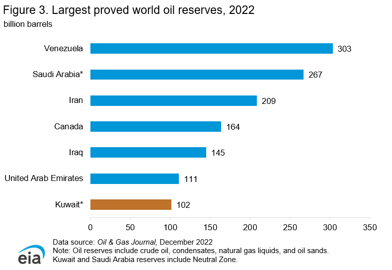 Figure 3. Largest proved world oil reserves, 2022