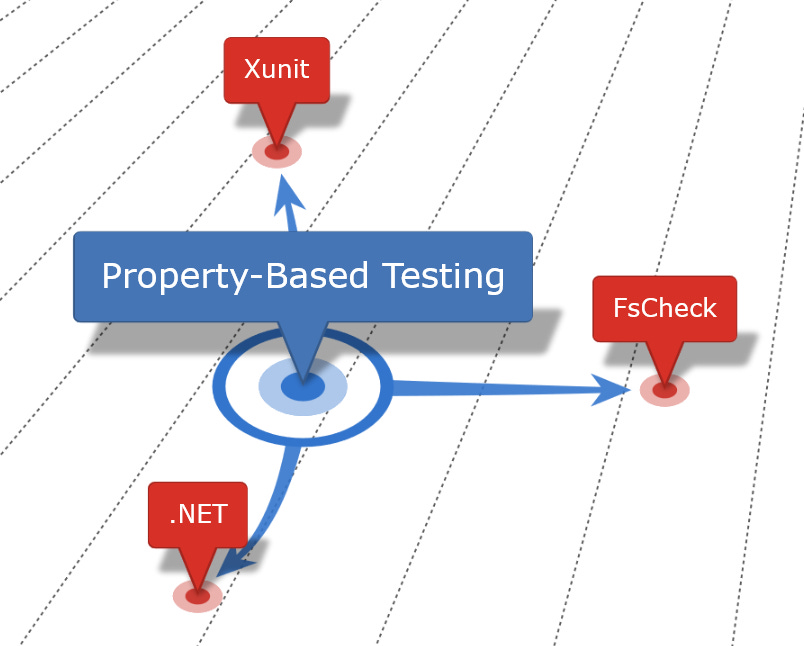 Xunit Unit Testing Png Property-Based Testing in .NET with FsCheck and Xunit
